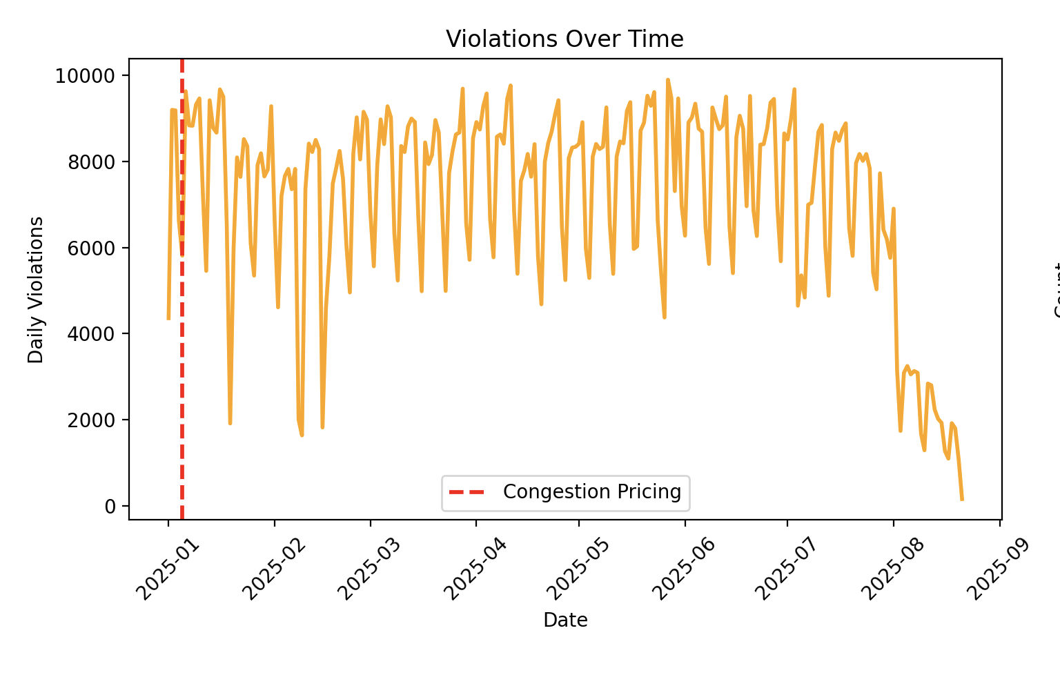 Violations Over Time with Congestion Pricing Impact
