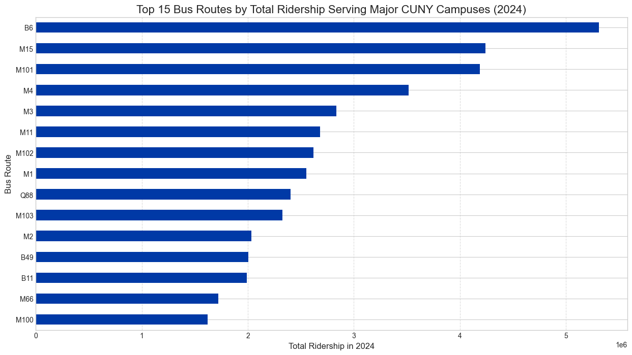 Top 15 Bus Routes by Total Ridership Serving Major CUNY Campuses