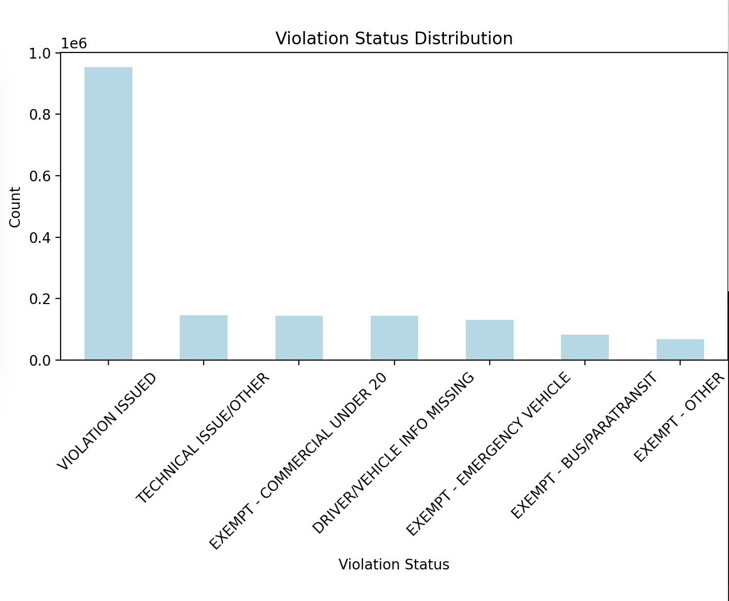 Violation Status Distribution